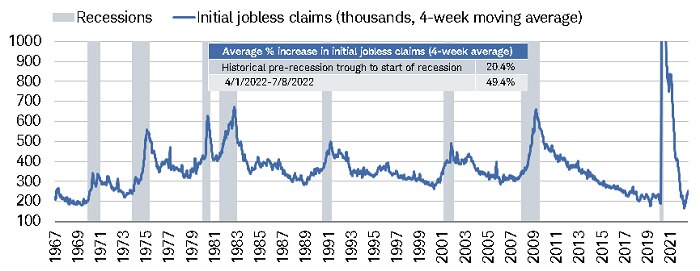 Four-week moving average of initial jobless claims was 255k for the week ending July 29, up 49% from its recent April 1 trough; the average historical increase from trough to recession start has been just 20%.