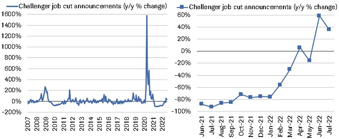 Challenger job cut announcements increased to 36.3% on a year/year basis in July.