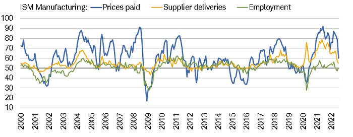 The prices paid and supplier deliveries components of the ISM Manufacturing and Services indexes have come down sharply from their peaks, but the employment components are considerably weaker.