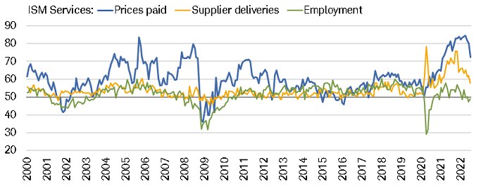 The prices paid and supplier deliveries components of the ISM Manufacturing and Services indexes have come down sharply from their peaks, but the employment components are considerably weaker.