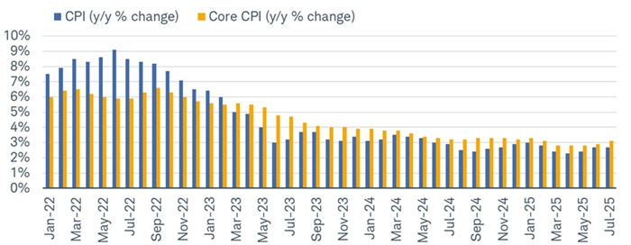 The Consumer Price Index (CPI) has seen its year-over-year (y/y) rate move higher, as has the core CPI, which excludes food and energy—to 2.7% and 3.1%, respectively.
