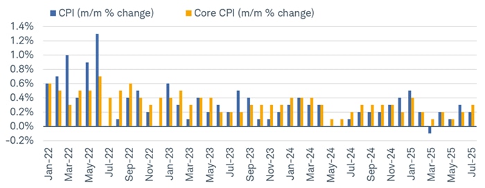In June and July, headline and core CPI saw month-over-month changes accelerate relative to earlier in the summer.