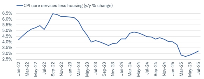 "Supercore" CPI, which tracks services less housing, has seen its y/y growth rate move back up above 3% this summer.