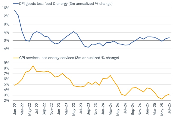 Core goods prices have heated up this year, as shown by the three-month annualized change; headline inflation is no longer benefiting from the decline in goods prices, like was the case from 2023 into 2024.