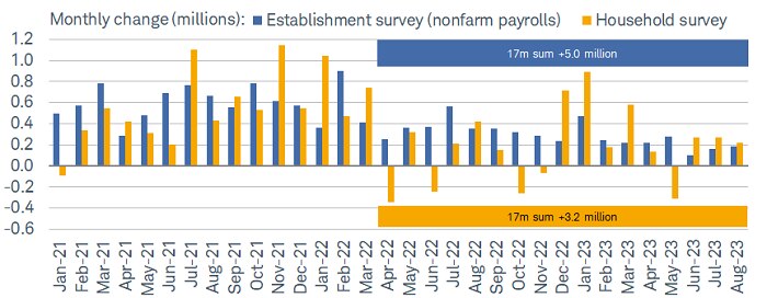 August nonfarm payrolls grew by 187k, while the household survey showed a larger gain of 222k.