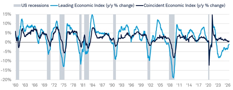 Line chart shows the year-over-year percentage of the Leading Economic Index and Coincident Economic Index from January 31, 1960 to July 31, 2026. 