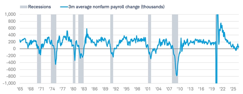 Line chart shows the three-month average of monthly change in nonfarm payrolls from January 31, 1965 to August 31, 2026.