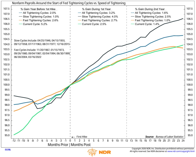 Line chart shows the performance of nonfarm payrolls around the start of Fed tightening cycles compared to the speed of tightening from April 25, 1946 to August 31, 2026.