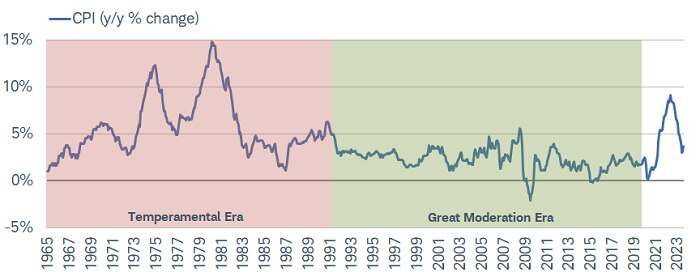 During the Temperamental era, inflation volatility was on a tear, punctuated by the extreme peaks during the mid-to-late 1970s.