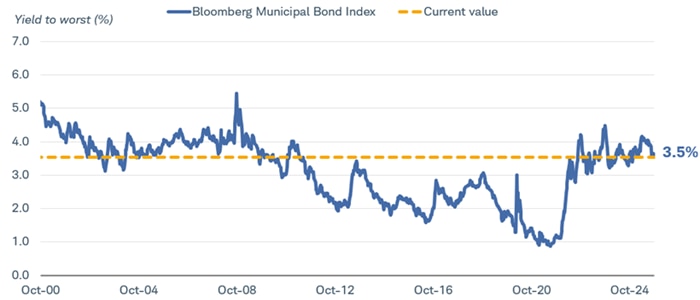 The yield to worst for municipal bonds is 3.5%, which is higher than it was from 2010 to 2022.