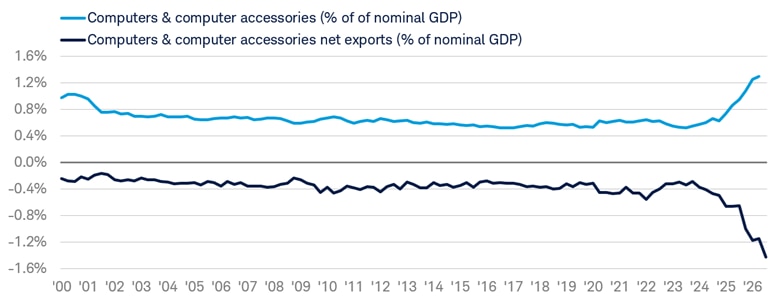 : Line chart shows the percentage of nominal GDP for computers and computer accessories and net exports of computer and computer accessories from March 31, 2000 to August 31, 2026.