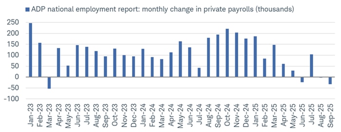 ADP showed a decline of 32,000 jobs in September, much worse than the downwardly revised loss of 3,000 in August.
