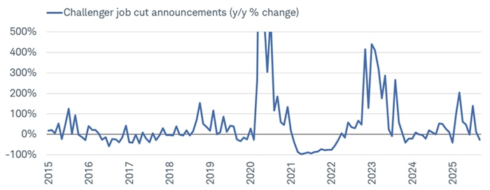 The year-over-year change in job cut announcements tracked by Challenger, Gray, and Christmas has fallen further into negative territory.