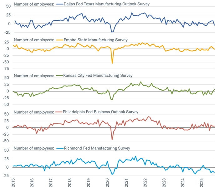 Employment components in the regional Federal Reserve banks' manufacturing reports are mostly weak, with Richmond looking the worst right now.