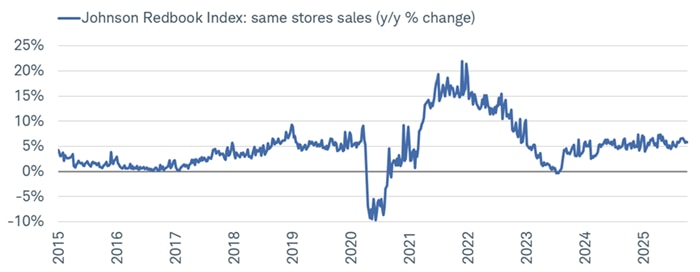 Despite some surveys showing higher price and labor concerns, retail sales growth remains quite strong as reported by Johnson Redbook.