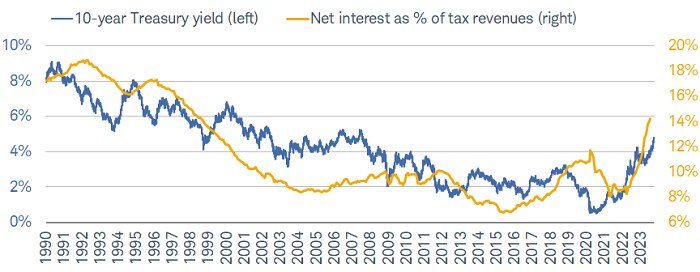 The 10-year Treasury has surged to recent high of 4.8% while net interest as % of tax revenues has jumped to 14%.