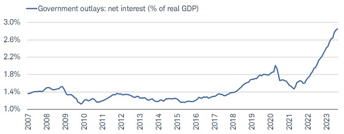 Net interest as a percentage of real GDP now exceed 2.8%.