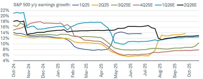 EPS estimates for third quarter (green) growth have been upwardly revised—not just since earnings season began, but since this past summer.