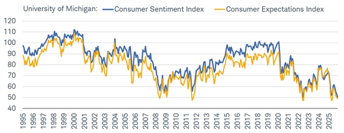 The Consumer Sentiment Index from the University of Michigan (UMich) fell in November to its lowest since June 2022.