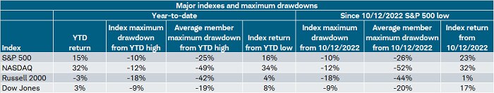 The year-to-date return thru Nov. 10 for the S&P 500, Nasdaq, Russell 2000, and Dow Jones was +15%, +32%, -3% and +3%, respectively.