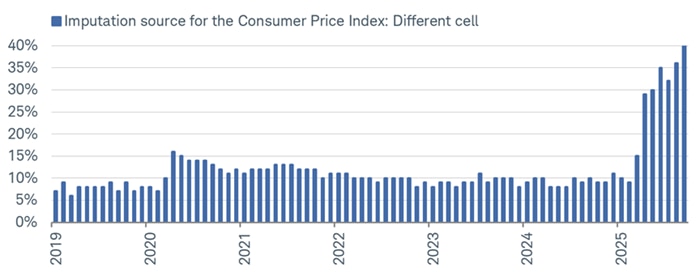 The percentage of items in the CPI being calculated using different cell imputation—an estimate of a price given the lack of ability to collect the actual price of an item—has surged to a record 40%.