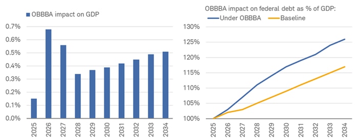 The One Big Beautiful Bill Act (OBBBA) is expected to boost GDP growth in 2026, but at a cost of expanding the federal debt as a percentage of GDP by a considerable degree over the next decade.