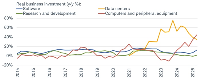As has been the case over the past few years, private business investment has been a significant driver of economic growth.