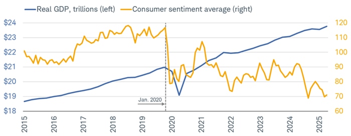 Despite inflation-adjusted GDP having grown each year since the pandemic, consumer sentiment has continued to deteriorate; which we think will persist in 2026.