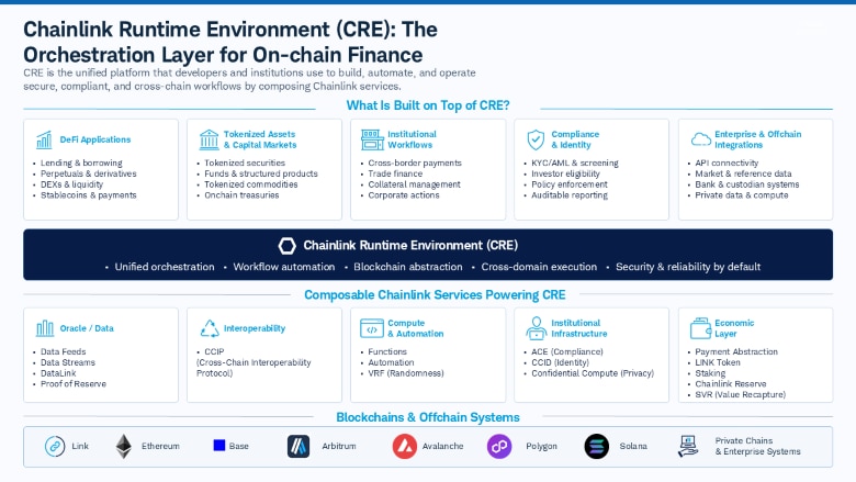 Flowchart shows the use cases enabled through Chainklink Runtime Environment (CRE), with the underlying products and services that power CRE across the different blockchain networks on which Chainlink is active.