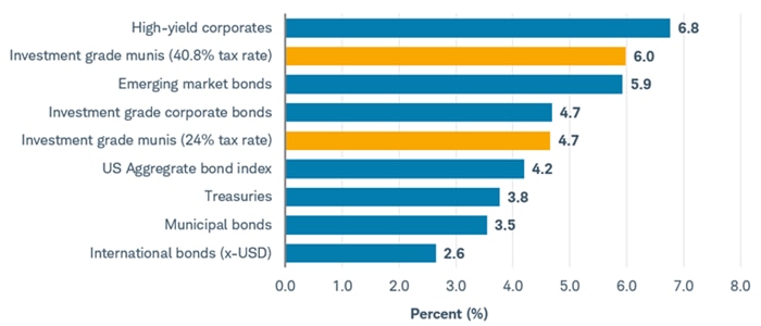 Tax-adjusted investment-grade muni yields are 6% for those in the top federal tax bracket and 4.7% for those in the 24% tax bracket.