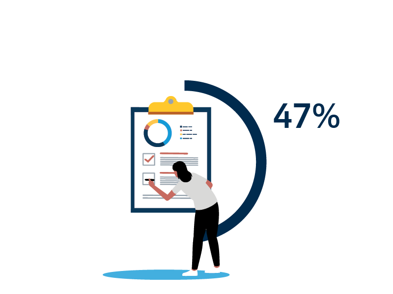 Nearly half of ETF investors plan to invest inbond/fixed income ETFs over the next year.