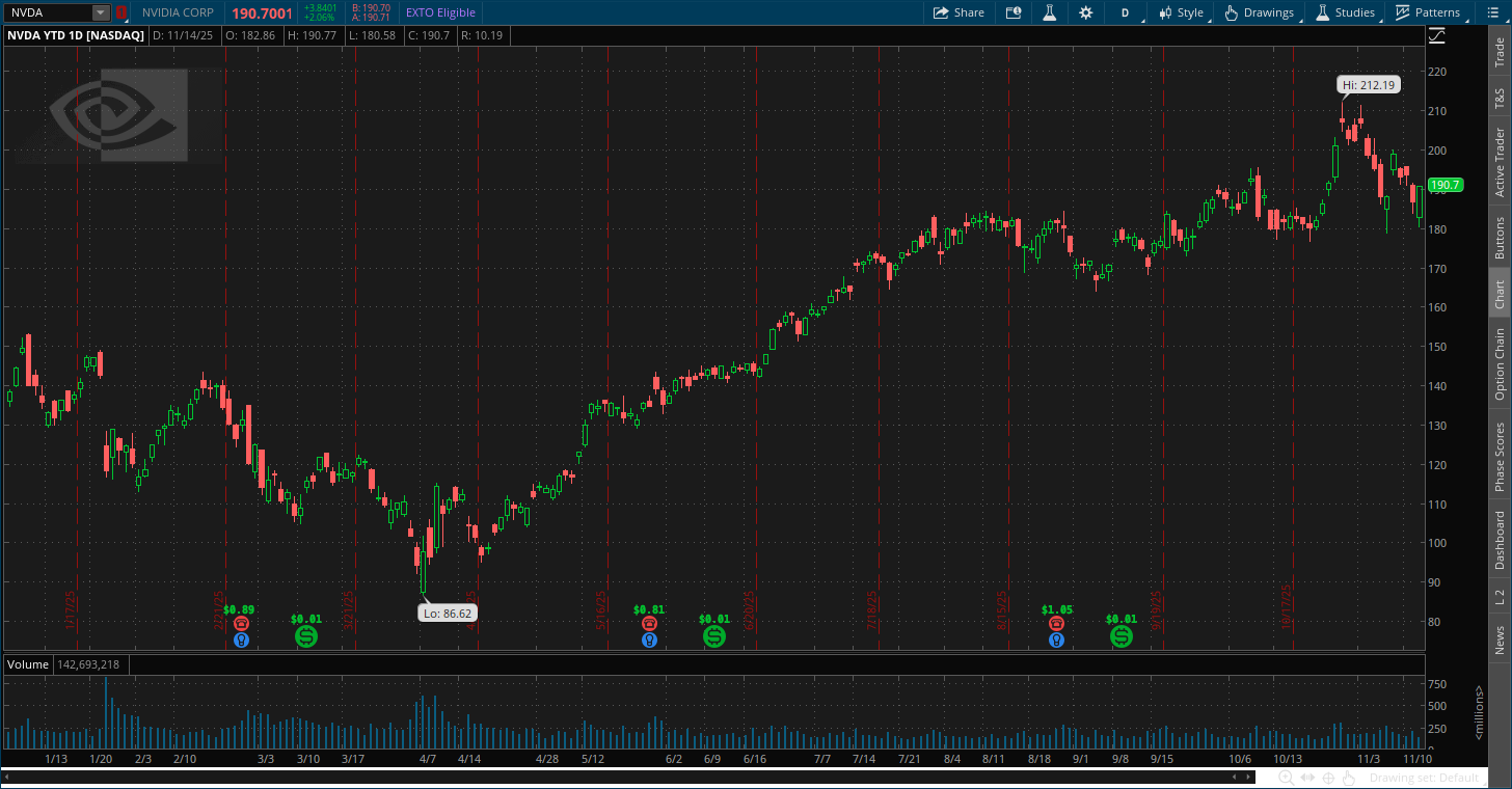 A thinkorswim chart showing Nvidia's year-to-date stock price.