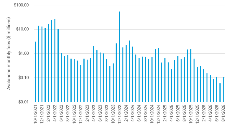 Bar chart shows the monthly fees for the Avalanche blockchain from October 1, 2021 to August 1, 2026.