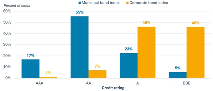 72% of investment-grade municipal bonds have a credit rating of either AAA or AA, compared to just 8% of corporate bonds.