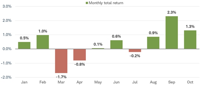 Monthly municipal bond total returns have improved and remained positive in the second half of 2025.