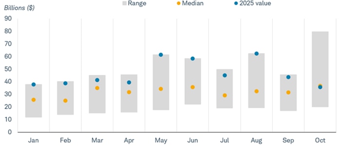 Total issuance value of municipal bonds in 2025 rose far above the median range in May, June, July, and August, but shows signs of slowing in September and October.