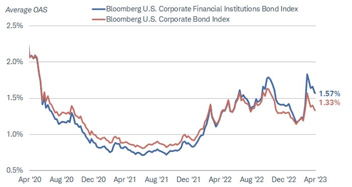 Chart shows the average option-adjusted spread for the Bloomberg U.S. Corporate Bond Index versus a comparable Treasury bond index at 1.33%. Financial institutions within the broad index currently offer an OAS of 1.57%.
