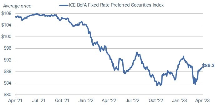 Chart shows the ICE BofA Fixed Rate Preferred Securities Index average price dating back to April 2021. As of April 17, 2023, the index was at $89.3, above recent lows.