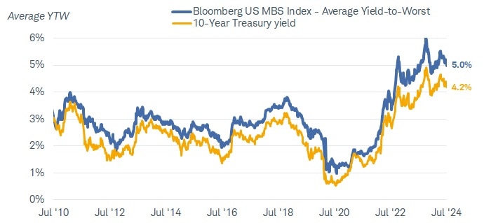 Chart shows the average yield to worst for the Bloomberg US Mortgage-backed Securities Index, which was 5.0% as of July 12, 2024, dating back to July 2010. It also shows the 10-year U.S. Treasury yield, which was 4.2% as of July 12, 2024.]