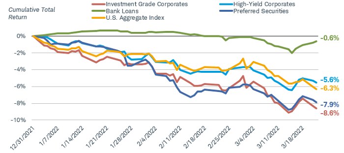 As of March 22, 2022, the Bloomberg U.S. Aggregate Bond Index was down 6.3%, the Bloomberg U.S. Corporate Bond Index was down 8.6%, the Bloomberg U.S. Corporate High-Yield Bond Index was down 5.6%, the ICE BofA Fixed Rate Preferred Securities Index was down 7.9%, and the S&P/LSTA Leveraged Loan Index was down 0.6%.