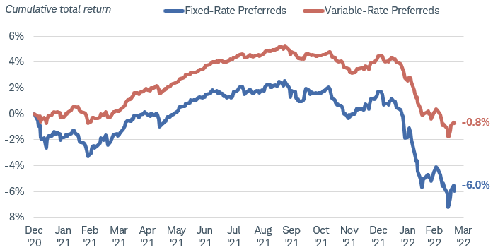 Since the beginning of 2021, variable-rate preferred securities have outperformed fixed-rate preferreds. Although total return rose and fell during the period, as of March 22, 2022 the cumulative total return for  the ICE BofA Fixed Rate Preferred Securities Index was negative 6%, while the return for the ICE Variable Rate Preferred and Hybrid Securities Index was negative 0.8%.