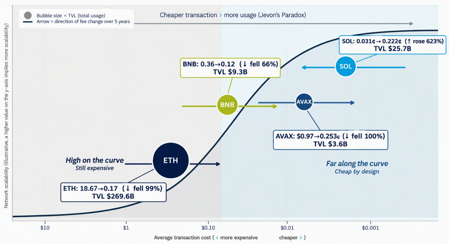 Scatter plot showing Ethereum, Solana, BNB, and AVAX based on transaction costs and a composite network usage score derived from total transactions, active addresses, total value locked, stablecoin supply, and DEX trading volume.