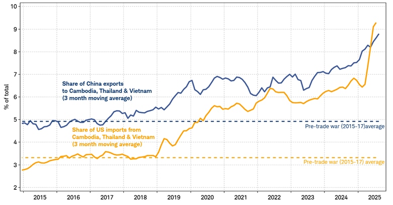 From 2015 to 2025, the share of China exports to Cambodia, Thailand, and Vietnam increased as the share of U.S. imports from those countries increased.