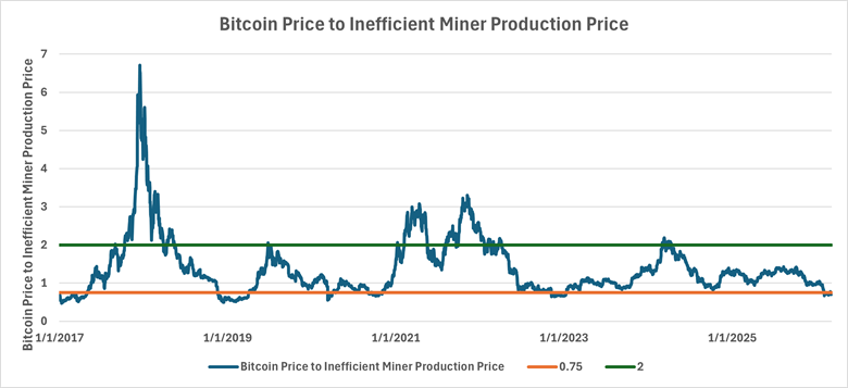 Chart shows bitcoin's price versus the inefficient miner production price dating back to January 1, 2017. A green line shows 2x inefficient miner production and an orange line shows 0.75x inefficient miner production.