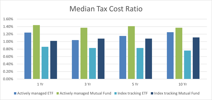 Chart shows the median tax cost ratio for actively managed ETFs and mutual funds and index-tracking ETFs and mutual funds over one-year, three-year, five-year and 10-year periods. In each instance, actively managed mutual funds had the highest median tax cost ratio.