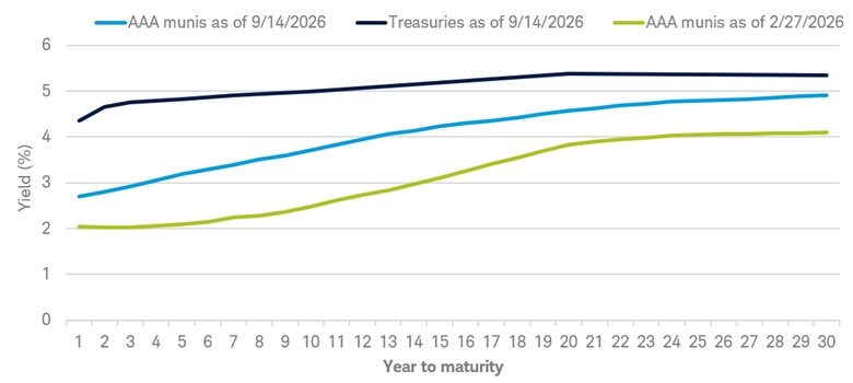 Chart shows the yield curve for AAA municipal bonds as of Sept. 10, 2026 and Feb. 27, 2026, compared to Treasury bonds as of Sept. 14, 2026. The yield curve for AAA municipal bonds has moved up since Feb. 27, 2026.