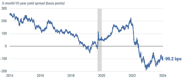 Chart shows the year-over-year percent change for import and export prices dating back to October 2020.
