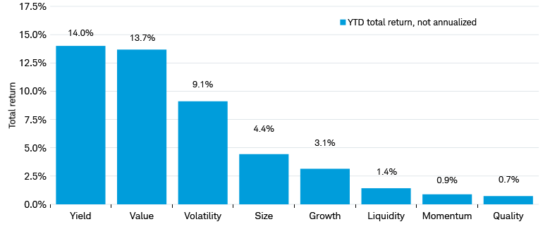 Bar chart shows year-to-date total returns through October 20, 2026, unannualized, for the eight factor stock baskets.