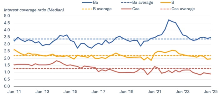interest coverage ratio line chart