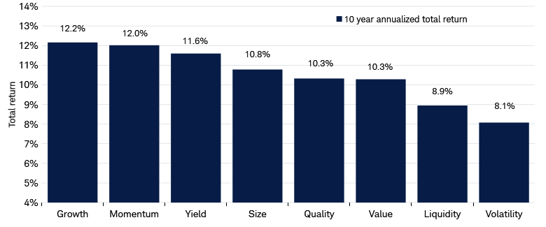 Bar chart shows trailing 10-year annualized performance through October 20, 2026, for the 8 factor stock baskets.